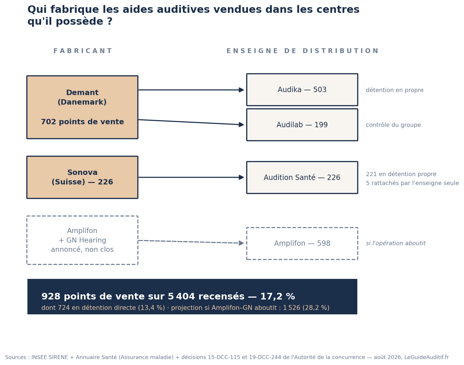 Schéma de l'intégration verticale dans l'audioprothèse française : Demant détient 702 points de vente via les enseignes Audika et Audilab, Sonova en détient 226 via Audition Santé, soit 928 sur les 5 404 recensés. Amplifon, avec 598 points de vente, deviendrait fabricant si son rachat de GN Hearing aboutissait, portant le total à 1 526.