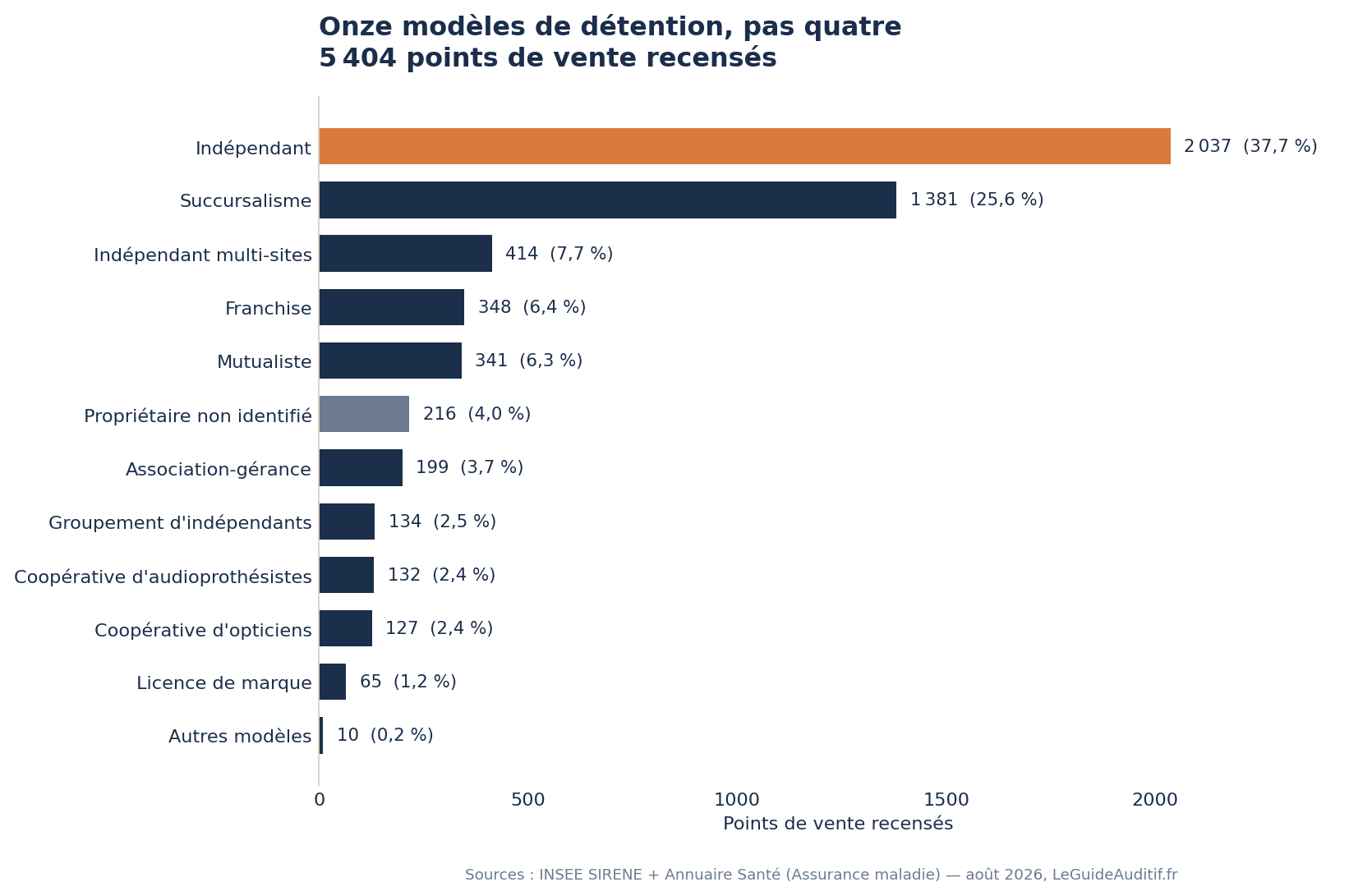 Répartition des 5 404 points de vente d'audioprothèse par modèle de détention : indépendants 2 037 soit 37,7 %, succursalisme 1 381 soit 25,6 %, indépendants multi-sites 414, franchise 348, mutualiste 341, propriétaire non identifié 216, association-gérance 199, groupement d'indépendants 134, coopérative d'audioprothésistes 132, coopérative d'opticiens 127, licence de marque 65.
